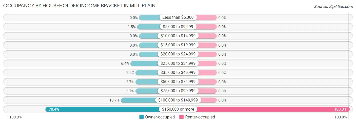 Occupancy by Householder Income Bracket in Mill Plain