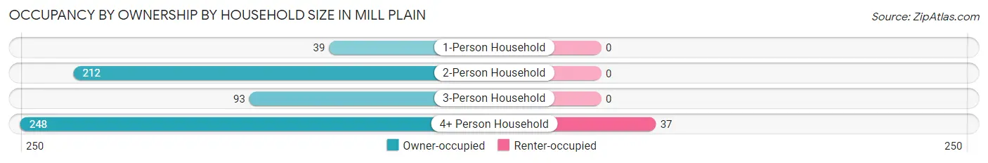 Occupancy by Ownership by Household Size in Mill Plain