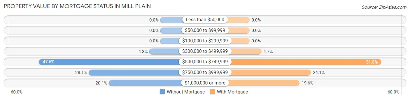 Property Value by Mortgage Status in Mill Plain