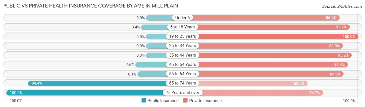 Public vs Private Health Insurance Coverage by Age in Mill Plain