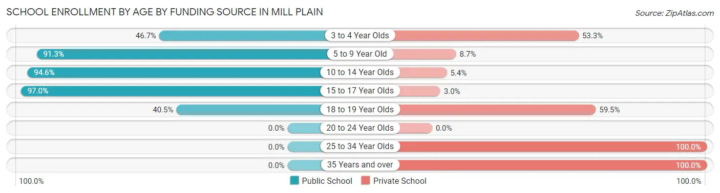 School Enrollment by Age by Funding Source in Mill Plain