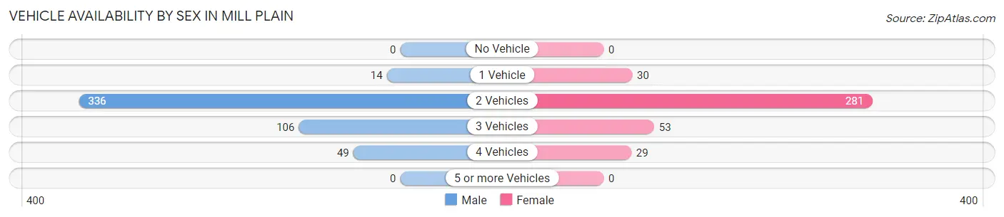 Vehicle Availability by Sex in Mill Plain