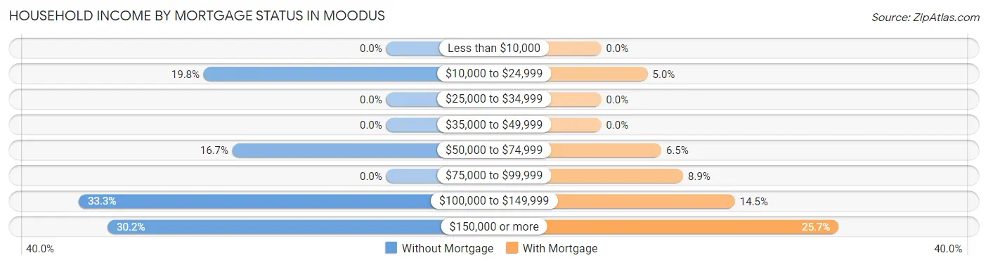 Household Income by Mortgage Status in Moodus