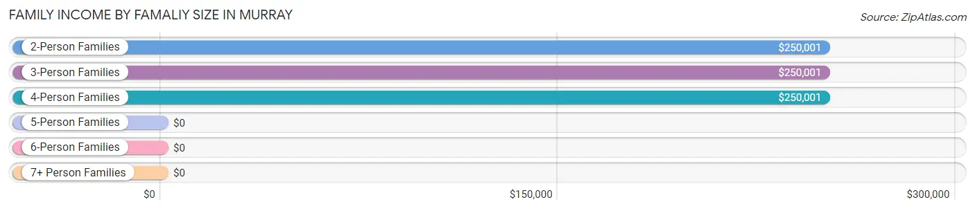 Family Income by Famaliy Size in Murray