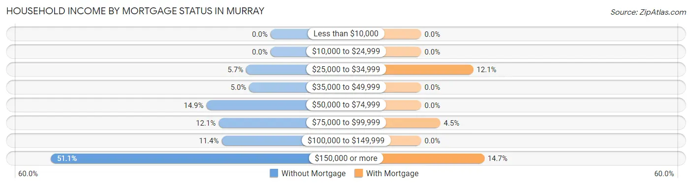 Household Income by Mortgage Status in Murray