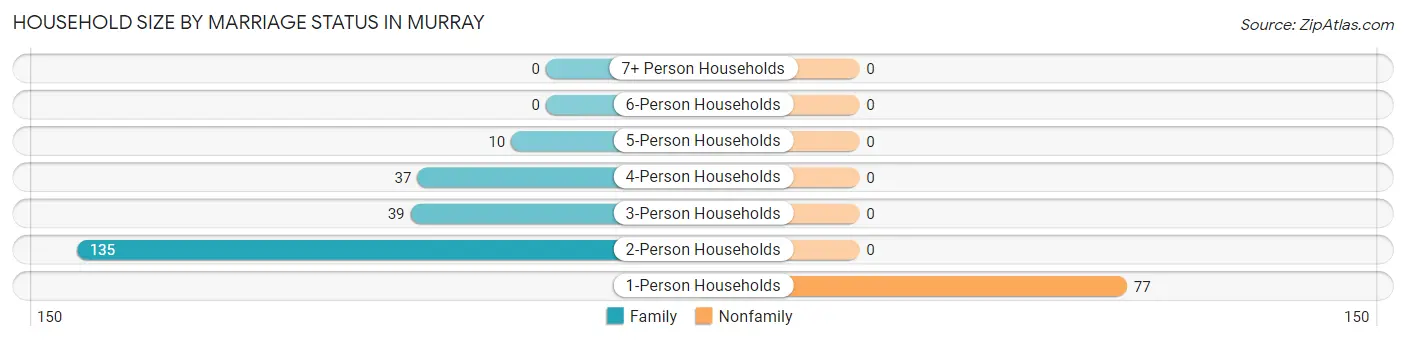 Household Size by Marriage Status in Murray
