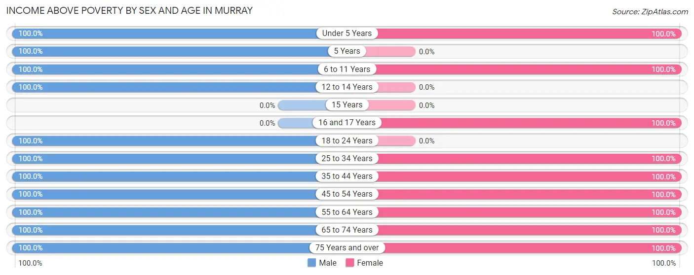Income Above Poverty by Sex and Age in Murray