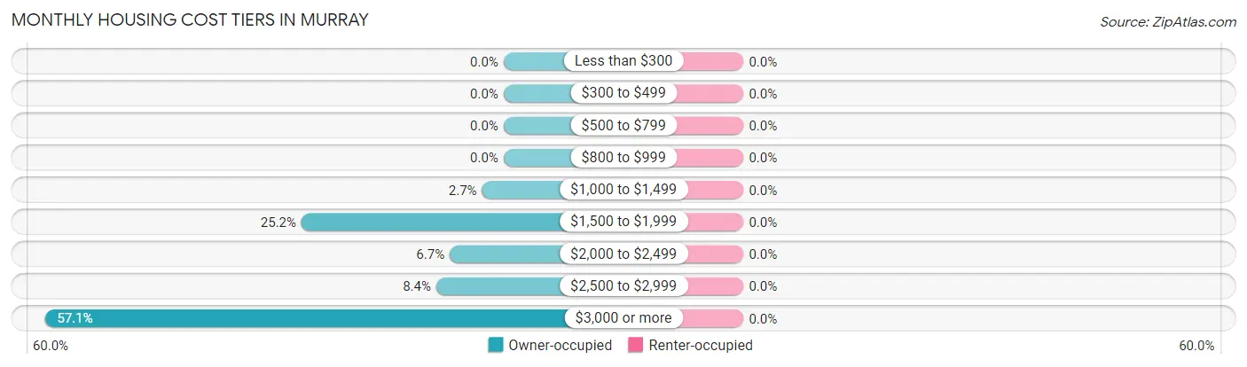 Monthly Housing Cost Tiers in Murray