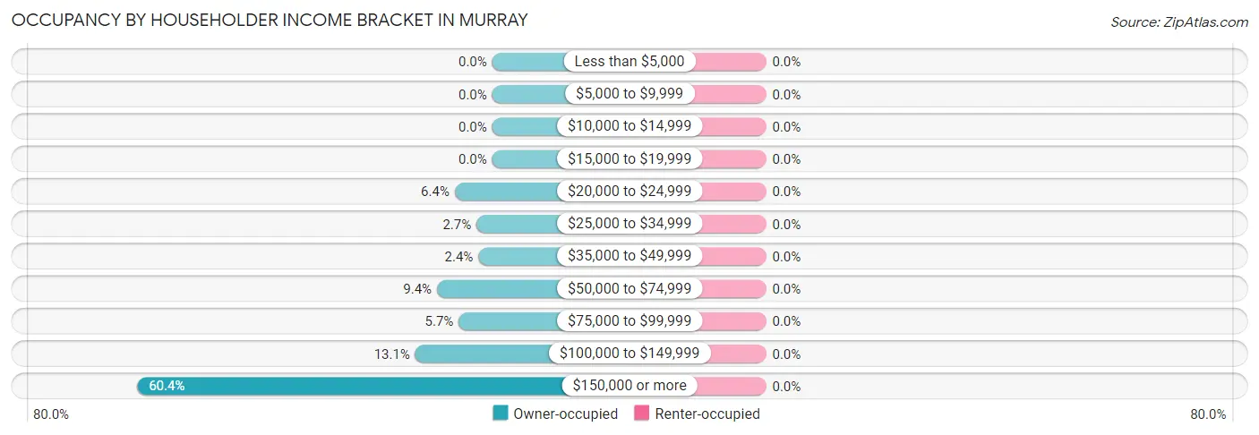 Occupancy by Householder Income Bracket in Murray