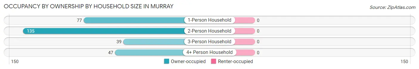 Occupancy by Ownership by Household Size in Murray