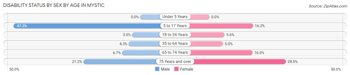 Disability Status by Sex by Age in Mystic