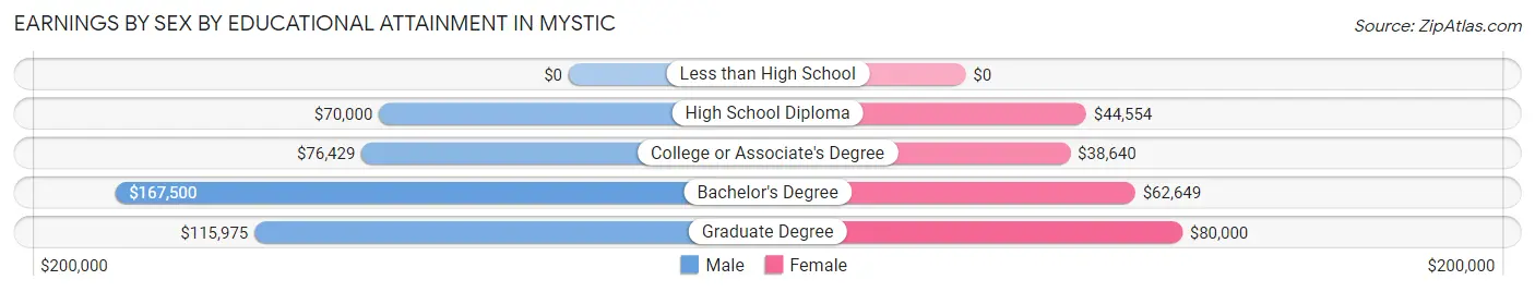 Earnings by Sex by Educational Attainment in Mystic