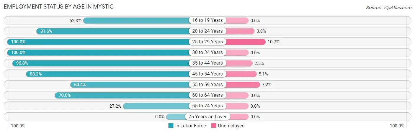Employment Status by Age in Mystic