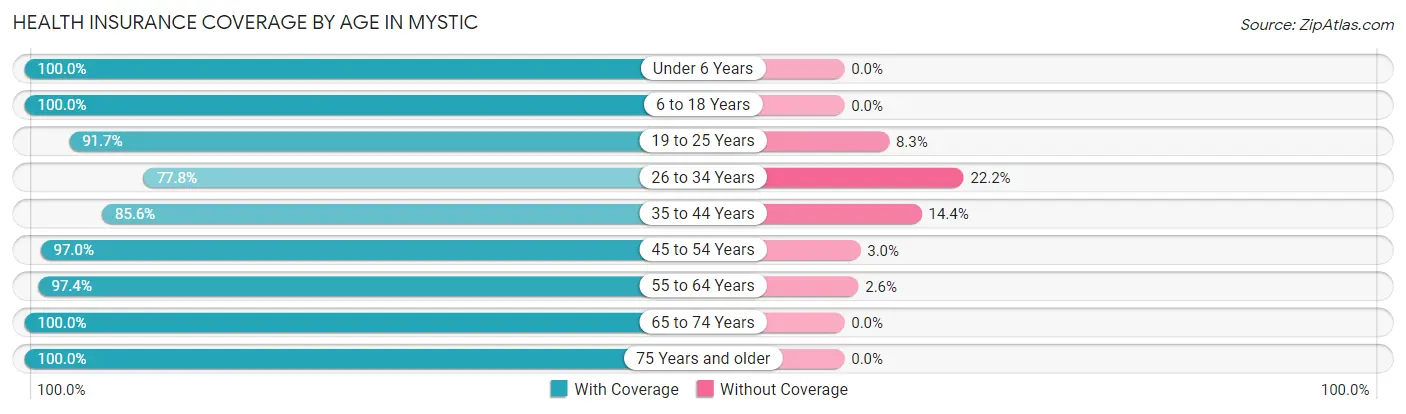 Health Insurance Coverage by Age in Mystic