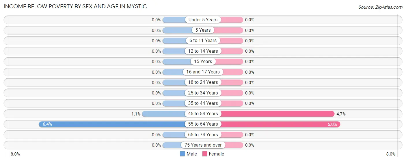 Income Below Poverty by Sex and Age in Mystic