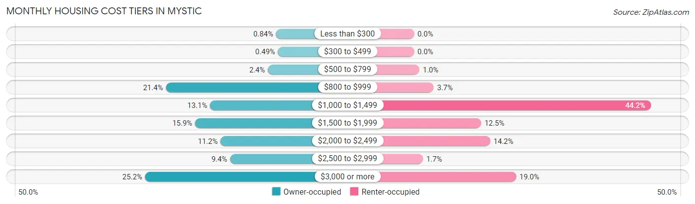 Monthly Housing Cost Tiers in Mystic