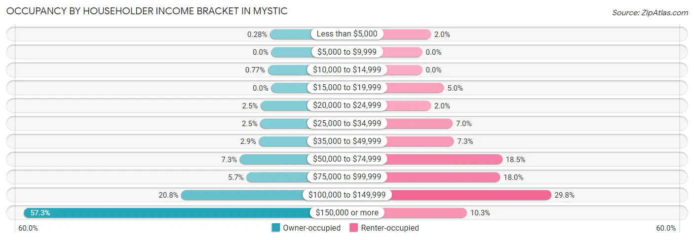 Occupancy by Householder Income Bracket in Mystic