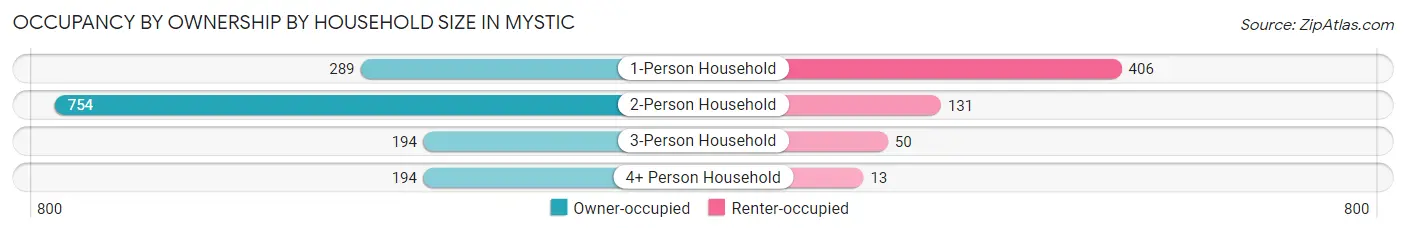 Occupancy by Ownership by Household Size in Mystic