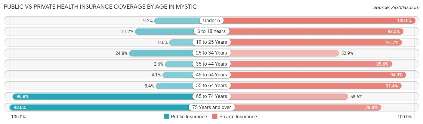 Public vs Private Health Insurance Coverage by Age in Mystic