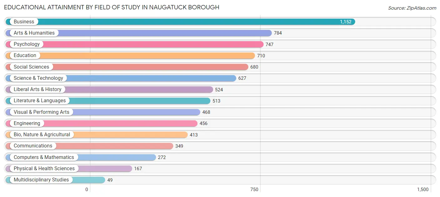 Educational Attainment by Field of Study in Naugatuck borough