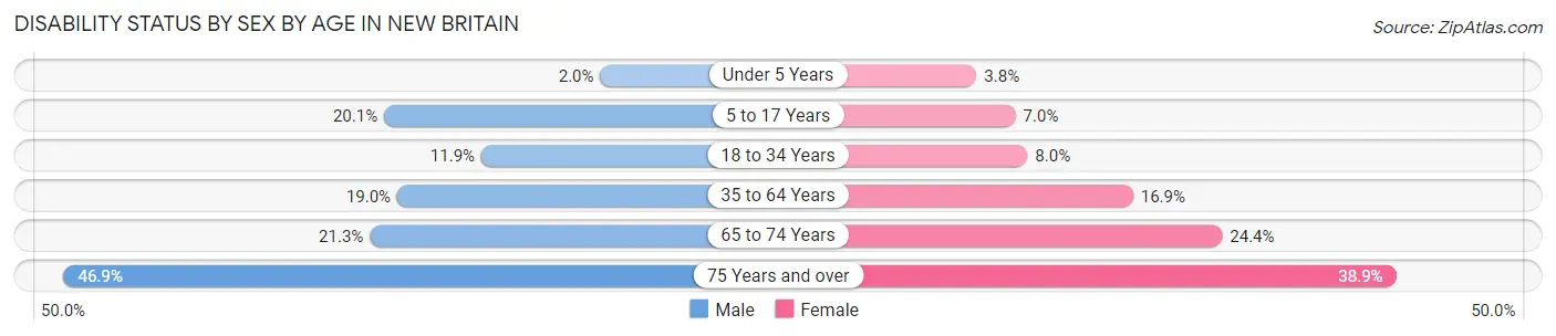 Disability Status by Sex by Age in New Britain