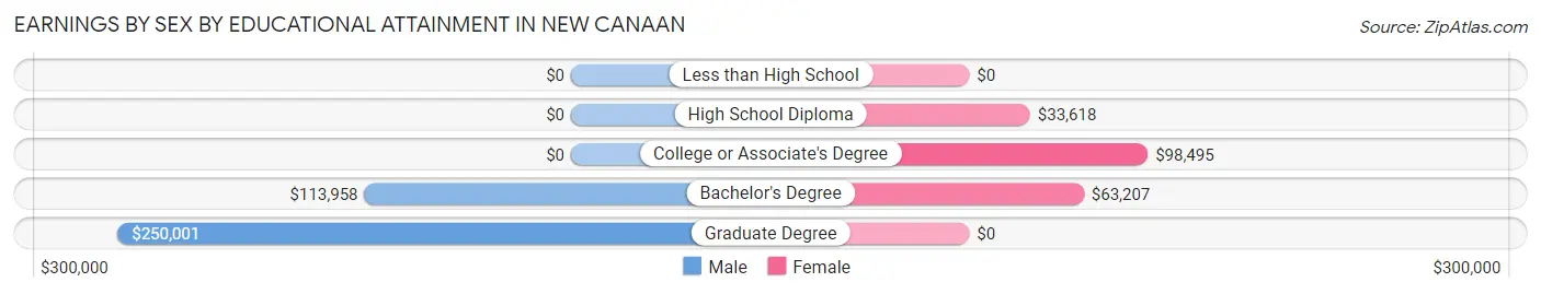 Earnings by Sex by Educational Attainment in New Canaan