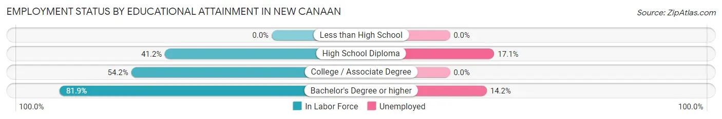 Employment Status by Educational Attainment in New Canaan