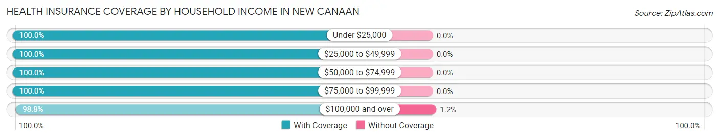 Health Insurance Coverage by Household Income in New Canaan