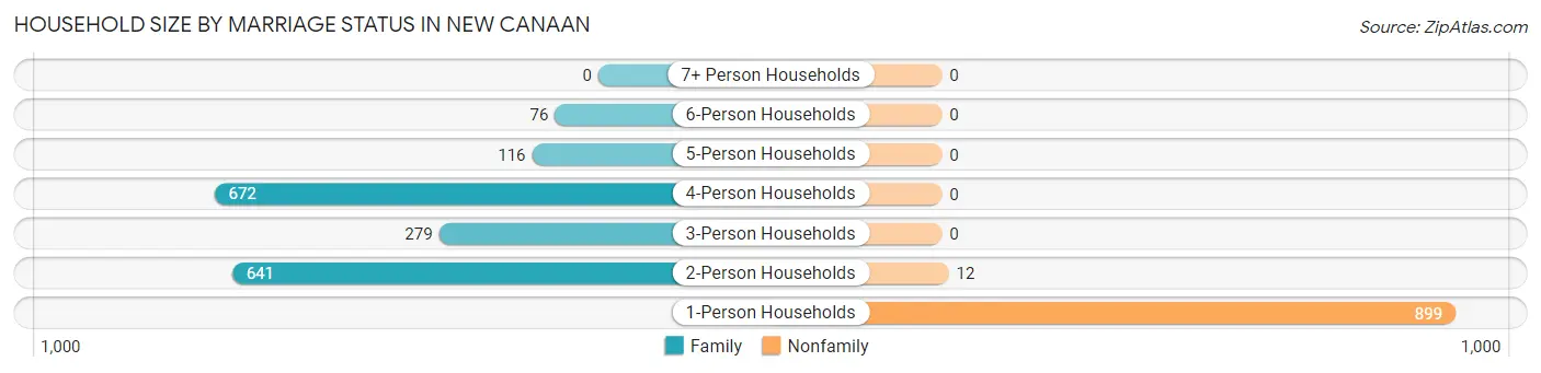 Household Size by Marriage Status in New Canaan