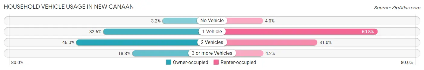 Household Vehicle Usage in New Canaan