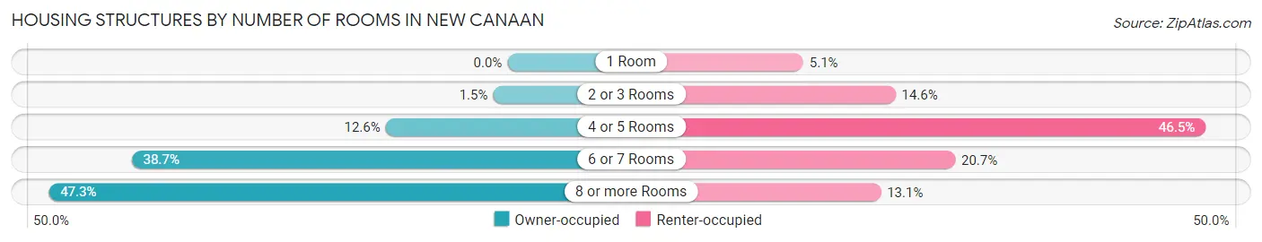 Housing Structures by Number of Rooms in New Canaan