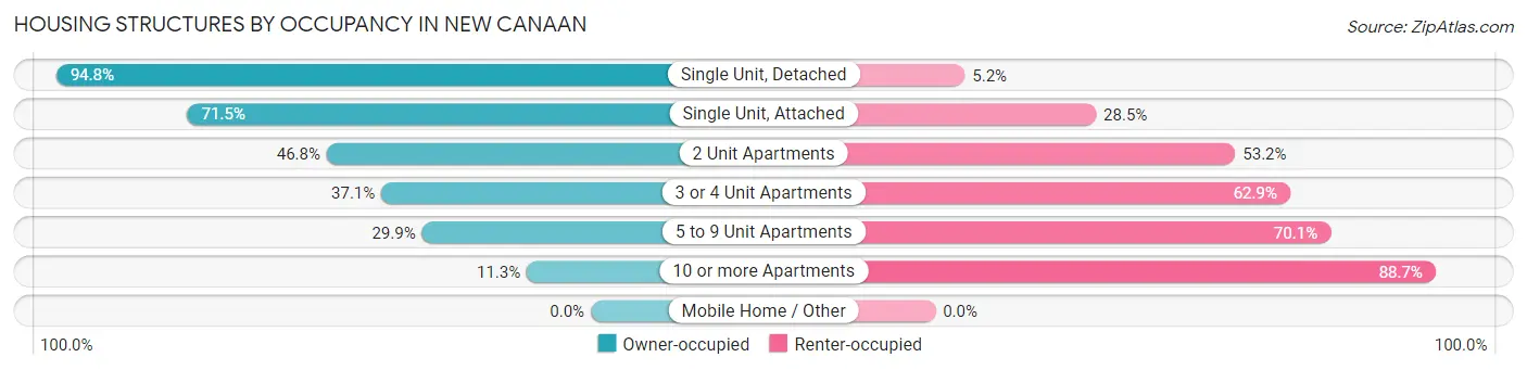 Housing Structures by Occupancy in New Canaan