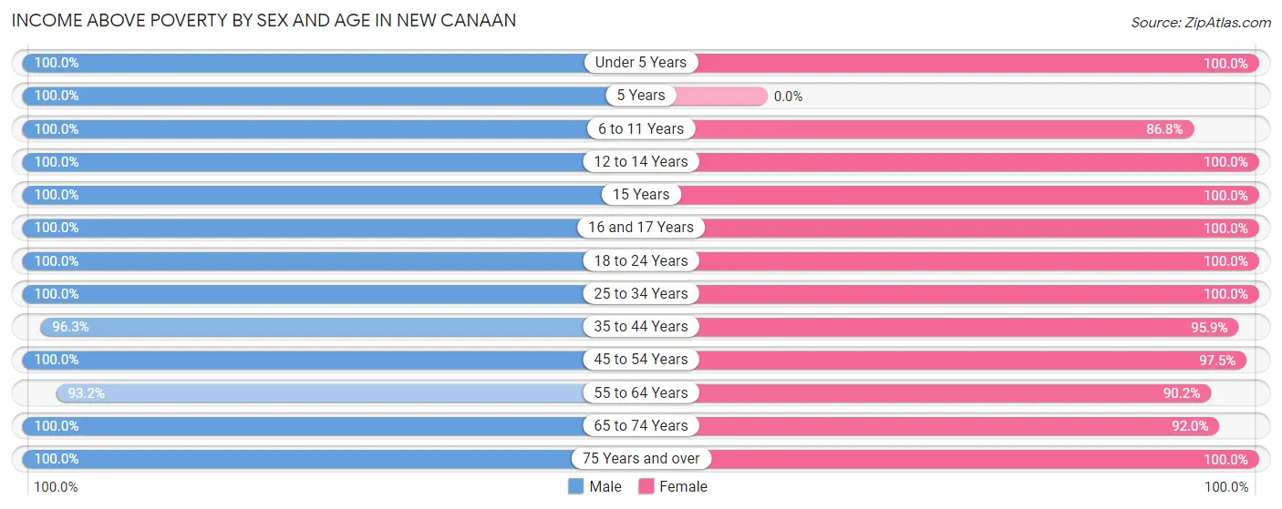 Income Above Poverty by Sex and Age in New Canaan