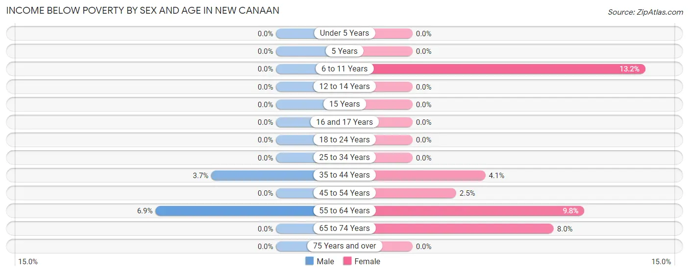 Income Below Poverty by Sex and Age in New Canaan