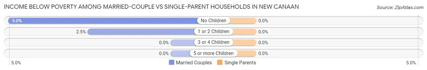 Income Below Poverty Among Married-Couple vs Single-Parent Households in New Canaan