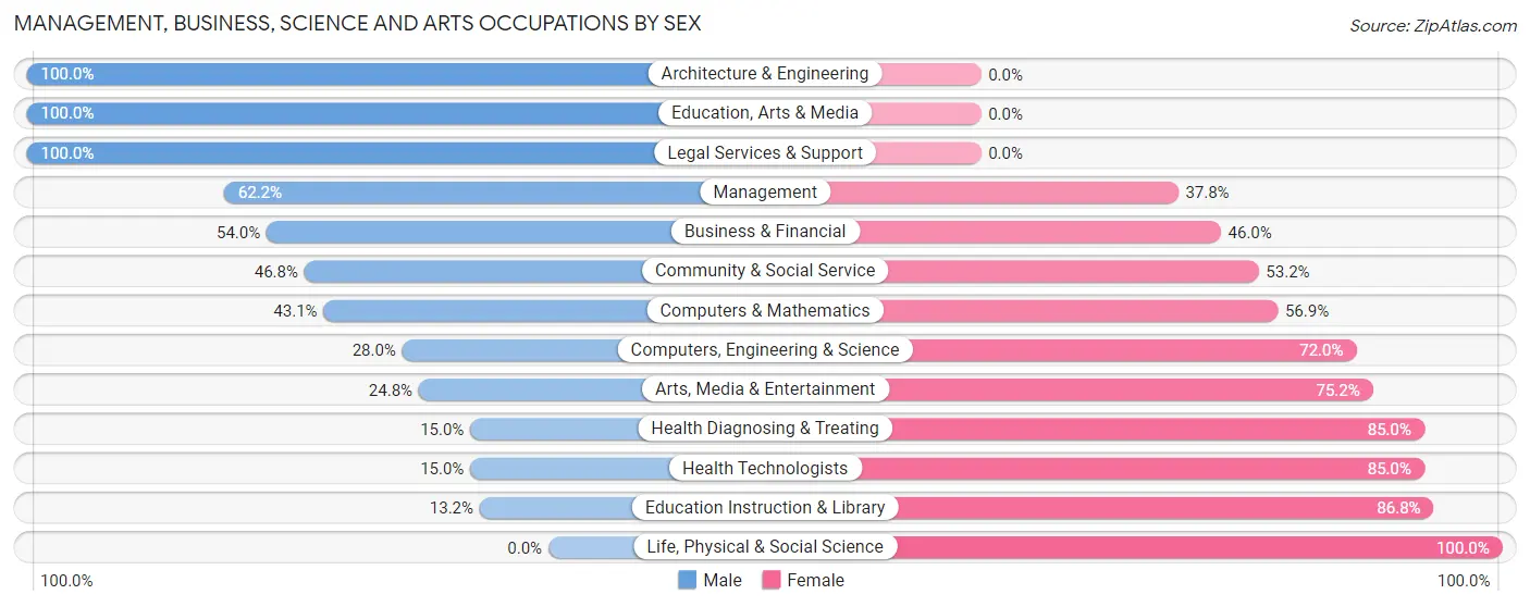Management, Business, Science and Arts Occupations by Sex in New Canaan