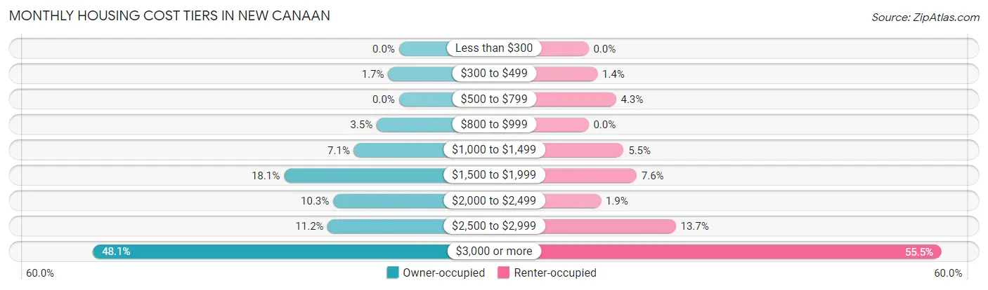 Monthly Housing Cost Tiers in New Canaan