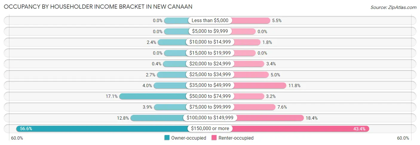 Occupancy by Householder Income Bracket in New Canaan