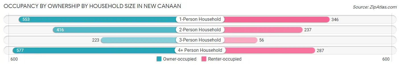 Occupancy by Ownership by Household Size in New Canaan