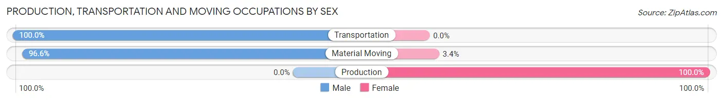 Production, Transportation and Moving Occupations by Sex in New Canaan