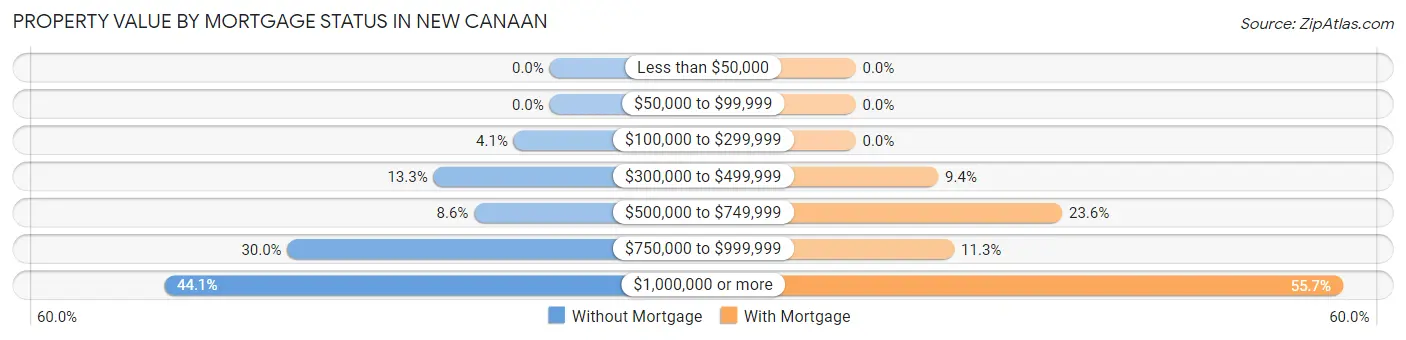 Property Value by Mortgage Status in New Canaan
