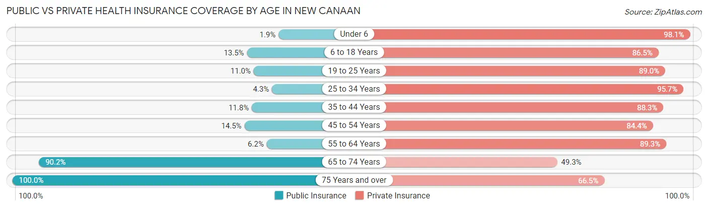 Public vs Private Health Insurance Coverage by Age in New Canaan