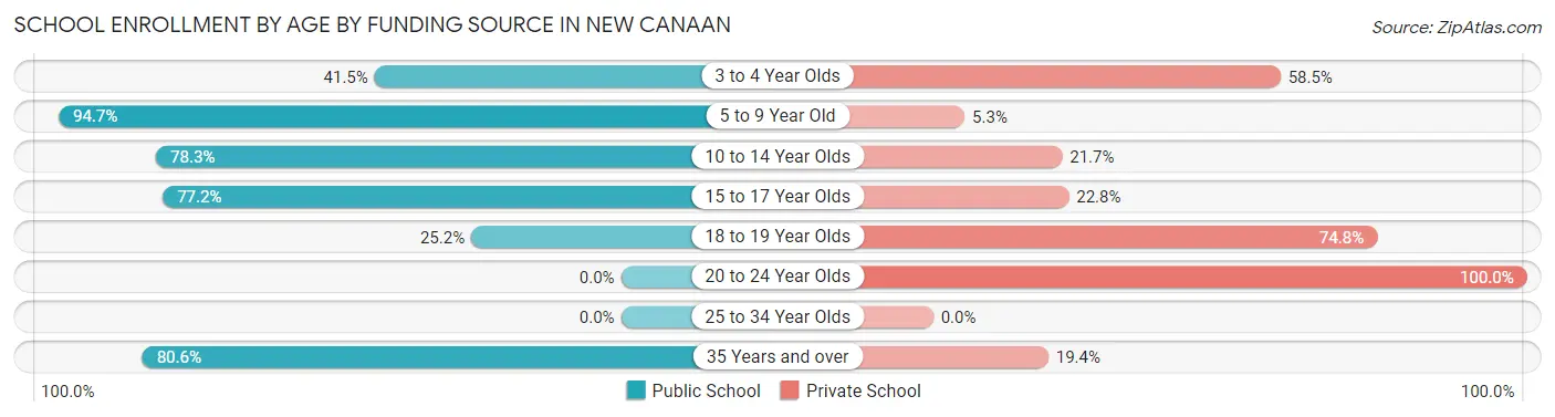 School Enrollment by Age by Funding Source in New Canaan