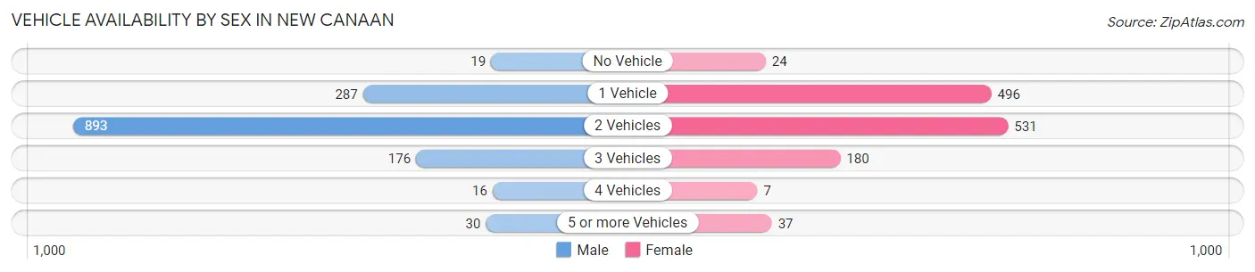 Vehicle Availability by Sex in New Canaan