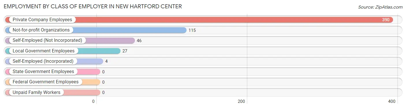 Employment by Class of Employer in New Hartford Center
