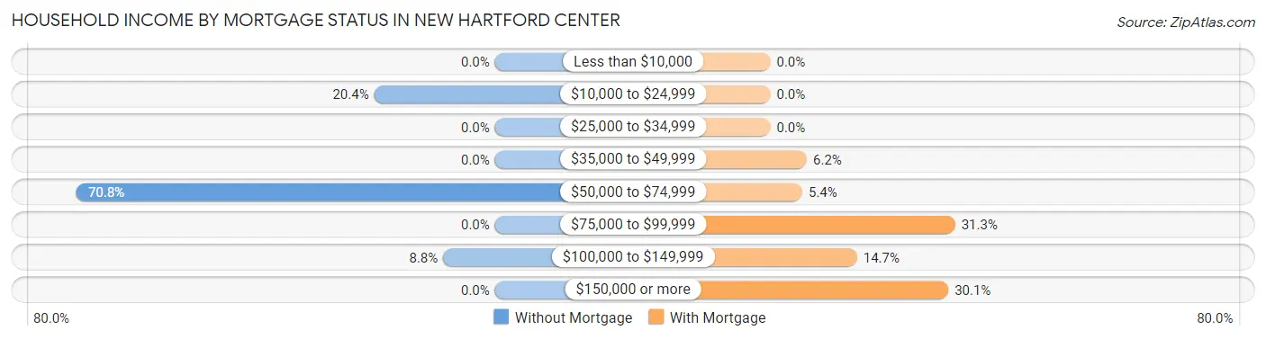 Household Income by Mortgage Status in New Hartford Center