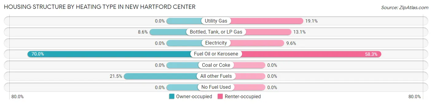 Housing Structure by Heating Type in New Hartford Center
