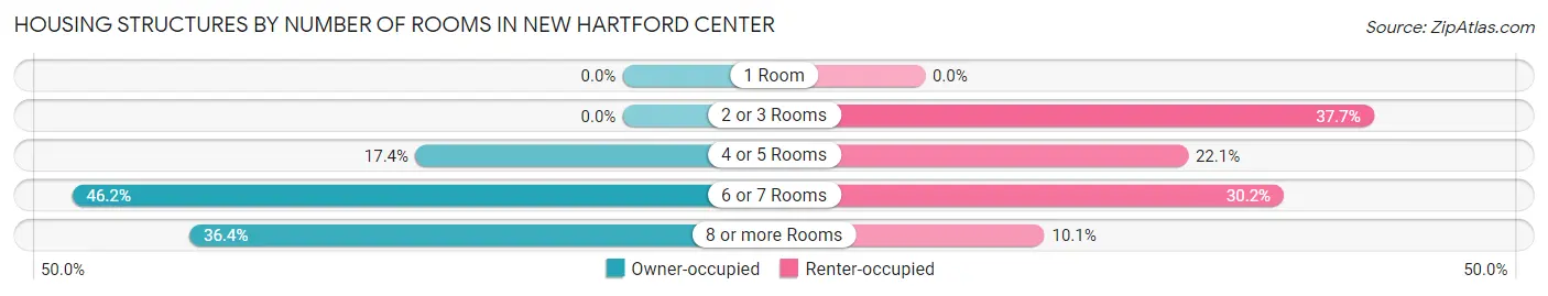 Housing Structures by Number of Rooms in New Hartford Center