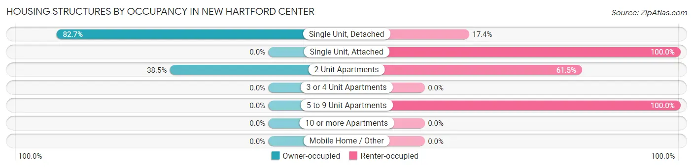 Housing Structures by Occupancy in New Hartford Center