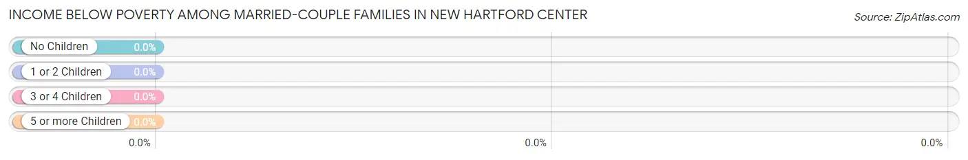 Income Below Poverty Among Married-Couple Families in New Hartford Center